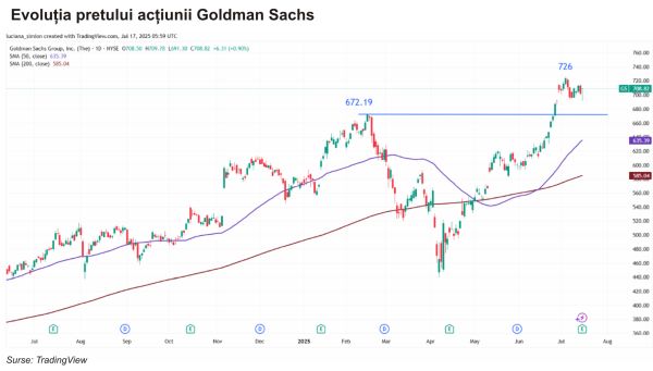 TradeVille: Rezultate record pentru Goldman Sachs